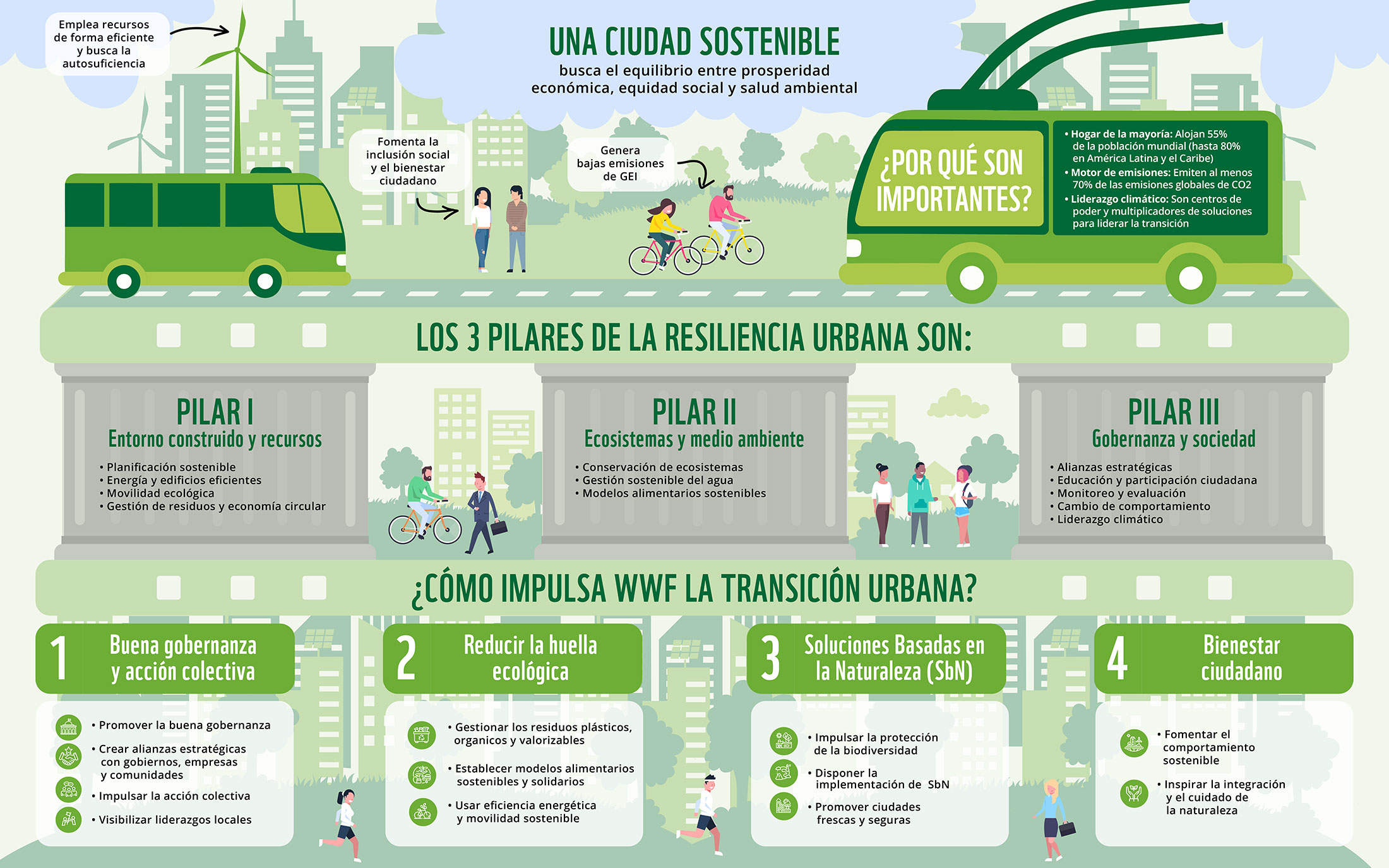 Ciudades sustentables
