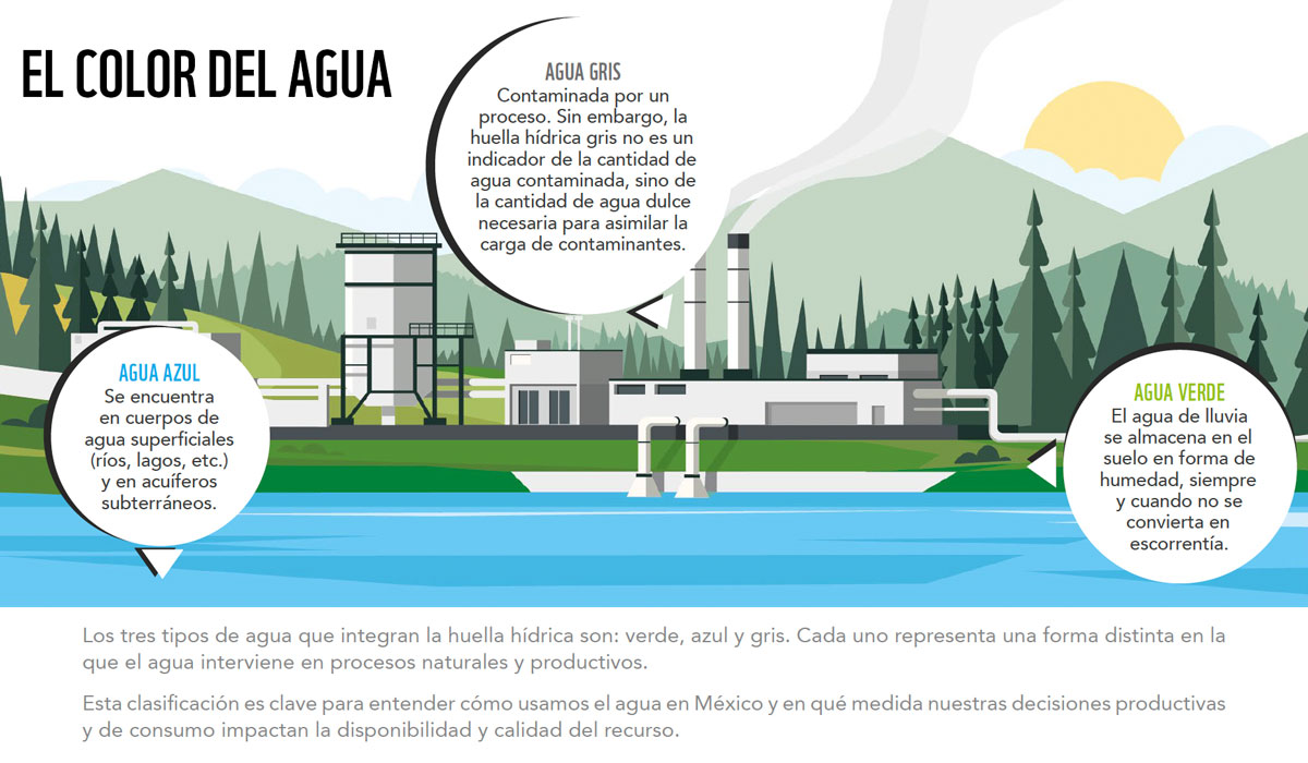 Gráfico: Color del agua para la categorización de la huella hídrica.