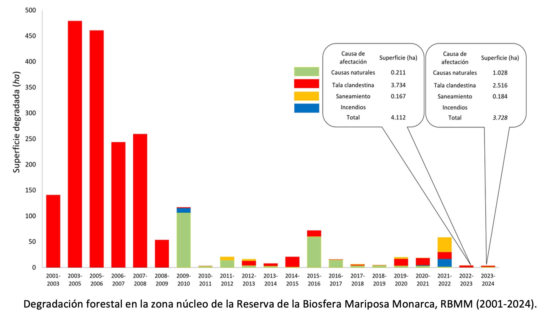 Gráfica: Degradación forestal en la Reserva de la Biosfera Mariposa Monarca