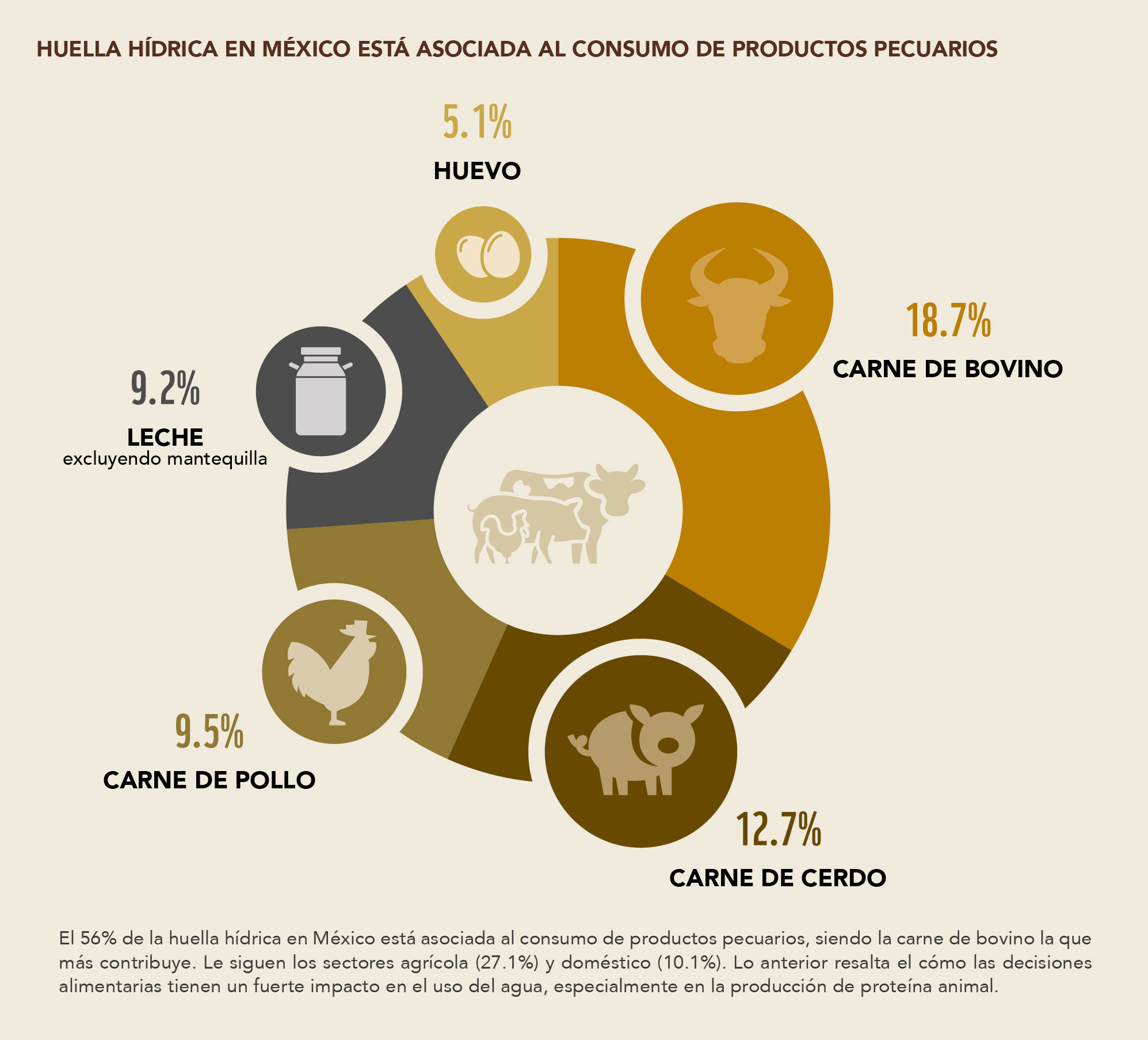 Huella hídrica de productos pecuarios en México