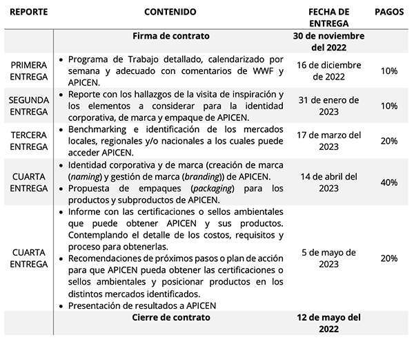 Tabla de entregables